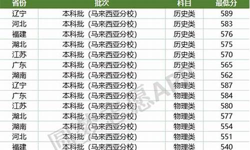 厦门大学法律系录取分数线,厦门大学法律系录取分数线2022