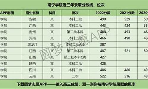 南宁高考分数线_南宁高考分数线2023年公布时间表