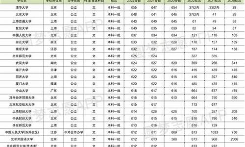 近三年高考一批录取分数线,近3年的高考分数线