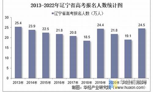 2016辽宁高考分数,2016高考人数辽宁