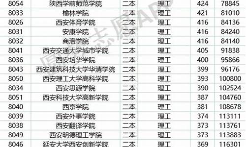 陕西一本一批次2021年录取分数线_陕西一本录取查询