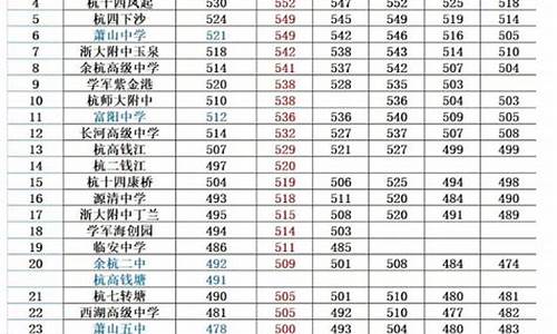 杭州中考录取分数线2022_杭州中考录取分数线2022各科