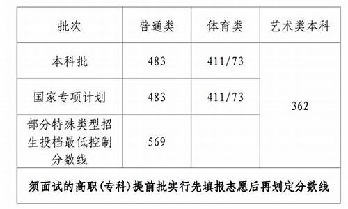 海南高考本科批分数线是多少,海南高考本科批分数线