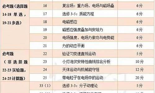 高考理综固定题型,高考理综题型分布