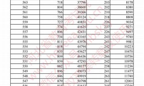 2017年河北高考录取分数线一分一档,2017年河北高考录取