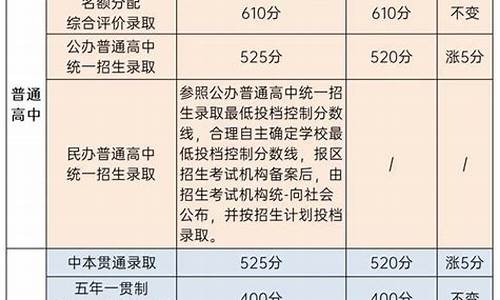 2024年中考最低录取分数线_今年中考录取分数线2024