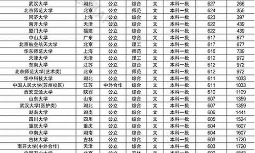 2022高考985录取分数线,2022高考985录取分数线 安徽