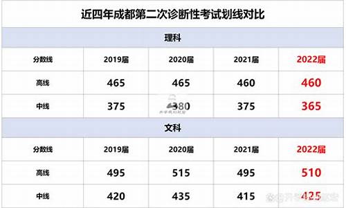 成都高考二诊排名_2021年成都高考二诊分数线