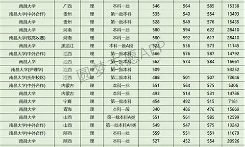 南昌大学,录取分数线_南昌大学南昌录取分数线