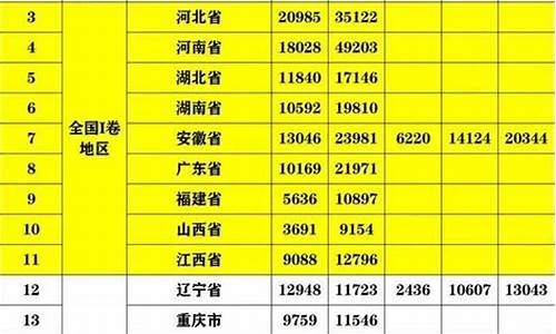 分数线最高的三个省,分数线最高的几个省