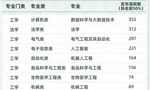 2023最新本科专业目录_2022年本科专业目录