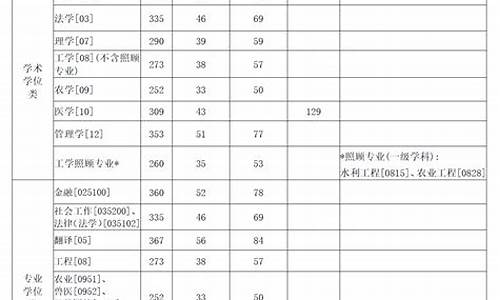 西北农林高考分数线,2021西北农林大学录取分数线