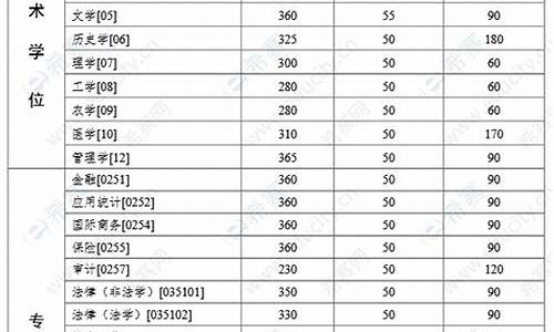 中山大学2021考研初试分数线,中山大学考研分数线初试