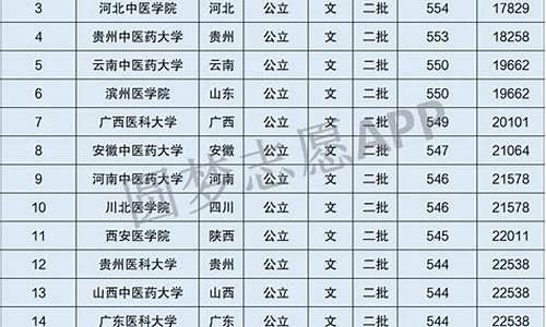 分数线最低的二本医科大学_录取分数线最低的二本医学院校