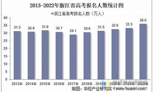 浙江高考人数2023年多少人,浙江高考人数2008