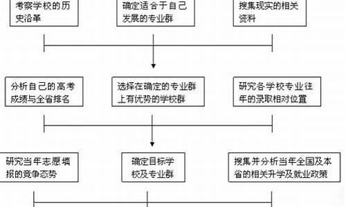 2014高考志愿填报指南,2014高考报志愿流程