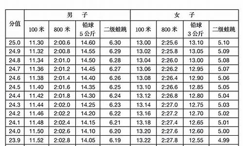 高考体育多少分达标,高考的体育多少分