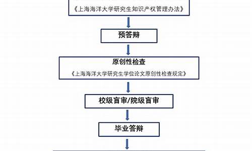 电大本科论文答辩流程,本科论文答辩流程