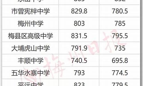 梅州市中考成绩_梅州中考分数查询系统2022