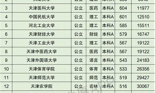 天津高考2017年录取线,2017高考排名天津