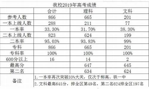 2017柳高高考成绩,柳高2018高考