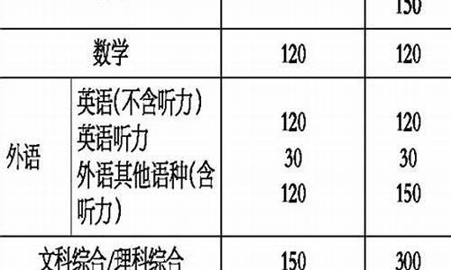 1994年高考科目及分数,1994年高考满分是多少分