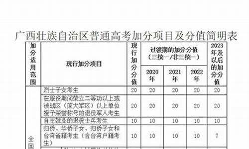 2017壮族高考加多少分,壮族高考加分吗2020