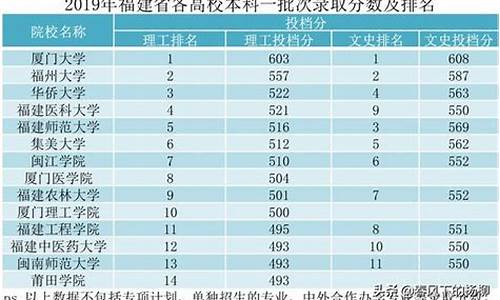 福建省今年高考录取时间,福建省今年高考录取时间