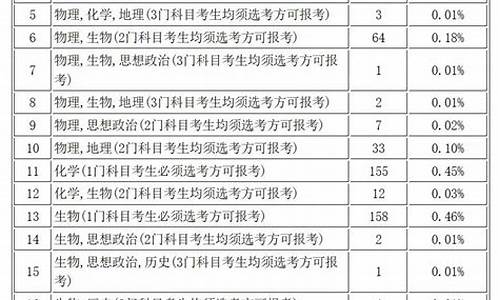 高考专业要求选科,高考专业选择要求