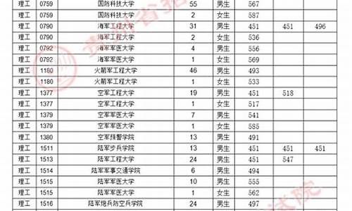 山东2020年高考军校录取分数线_山东2024年军校分数线