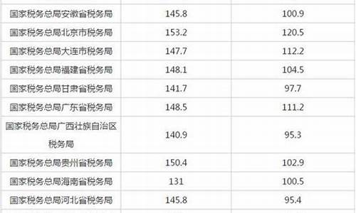 北京市公务员分数线,北京公务员分数线查询2021