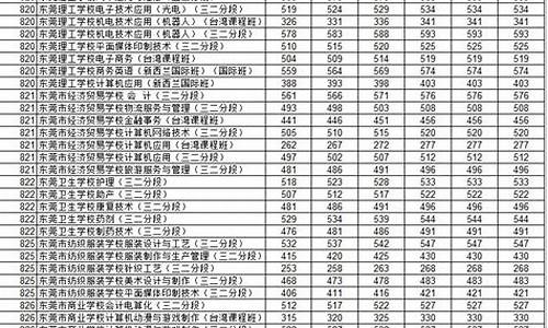 东莞中考录取分数线2022年公布四中,东莞中考录取分数线2022年