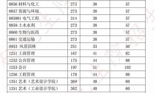 2024研究生分数线一览表,202l年研究生国家分数线