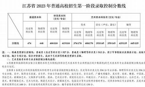 江苏高考本科线2022一本线_江苏高考本科线2013