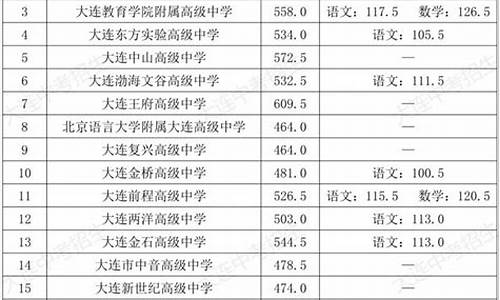 大连市普通高中分数线,大连2021高中分数线