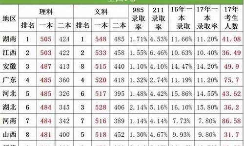 2017年高考难,2017高考难度理科