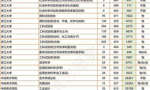 浙江投档分数线位次,2022年浙江投档分数线