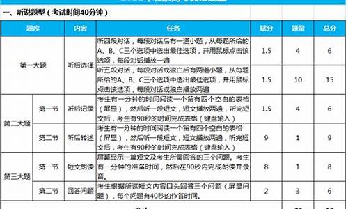 高考英语试卷分数分布_高考英语卷面分是多少