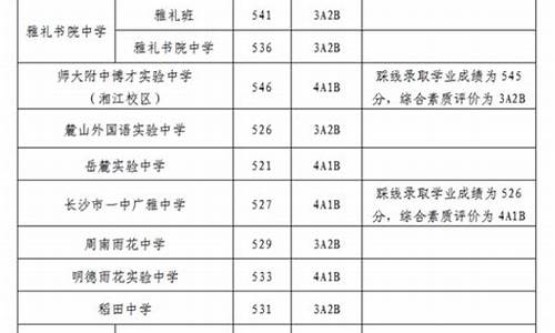 长沙中考分数线划分2024_21年长沙中考分数线