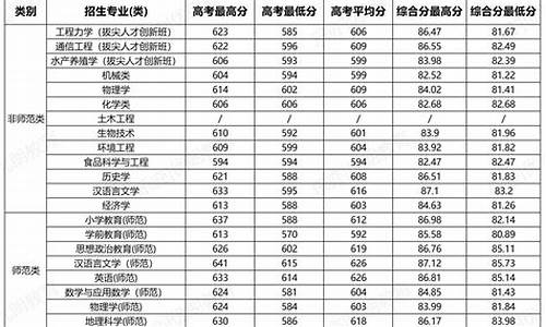 宁波大学法学系录取分数线,宁波大学法学院分数