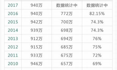 参加高考历年人数_参加高考历年人数是多少