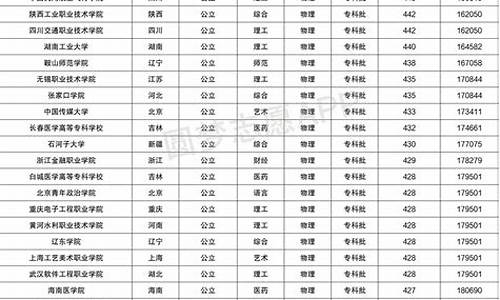 赤峰学院2020年各专业录取分数线_赤峰大专分数线一览表