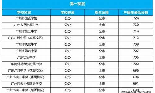 广州番禺高中录取分数线2023年,广州番禺高中录取分数线2023