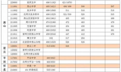 北京31中高考成绩如何_北京31中高考