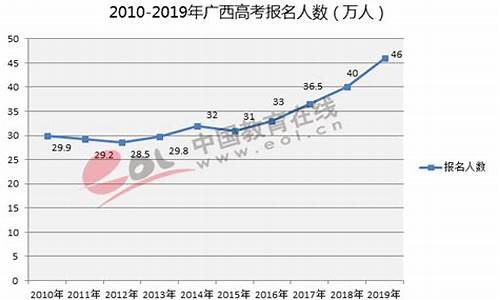 2019广西高考人数,广西2019高考报名人数