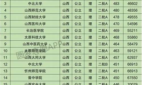 山西大学21年录取分数线,2023年山西省大学录取分数线