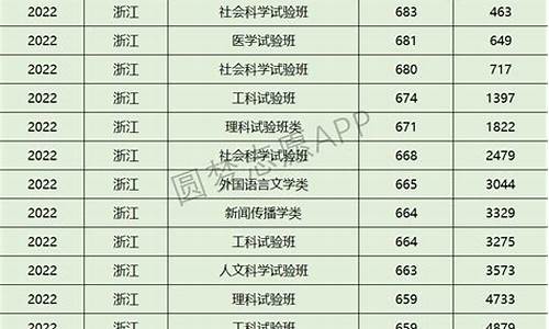 浙江大学各专业分数线 2014,浙江大学各专业分数线2024