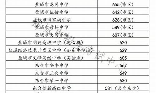 盐城各高中排名,盐城高中排名及分数线划定