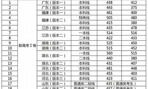 今年高考一本和二本是多少分?2020_今年高考分本一本二