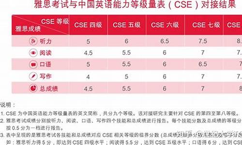 英语高考总分多少分,英语高考成绩满分多少分